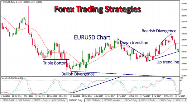Forex trading technical strategies