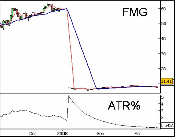 FMG Stock Split Data Error