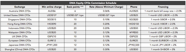 Dma cfd forex